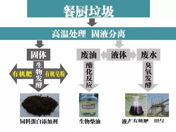 餐廚垃圾預(yù)處理設(shè)備系統(tǒng)工藝需要注意這些??！